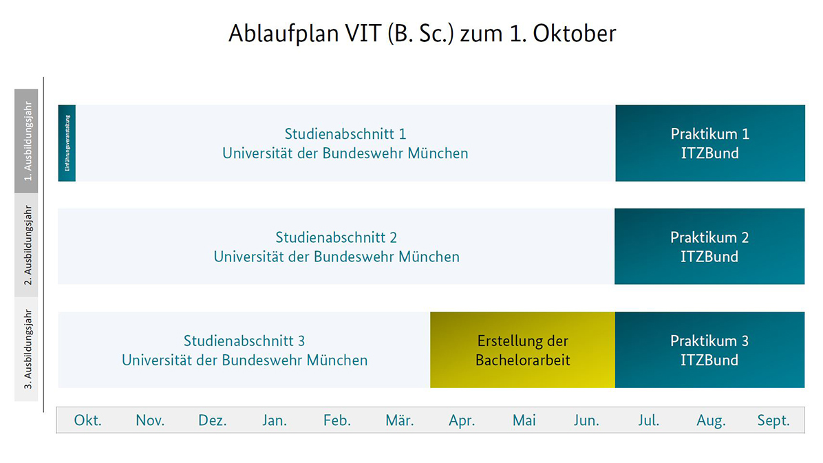 Illustration: Ablaufplan des dualen Bachelorstudiengangs Verwaltungsinformatik (Bachelor of Science) im ITZBund, Studienstart 1. Oktober eines jeden Jahres.