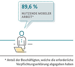 Nutzende mobiler Arbeit: 89,6% (Anteil der Beschäftigten, welche die erforderliche Verpflichtungserklärung abgegeben haben)